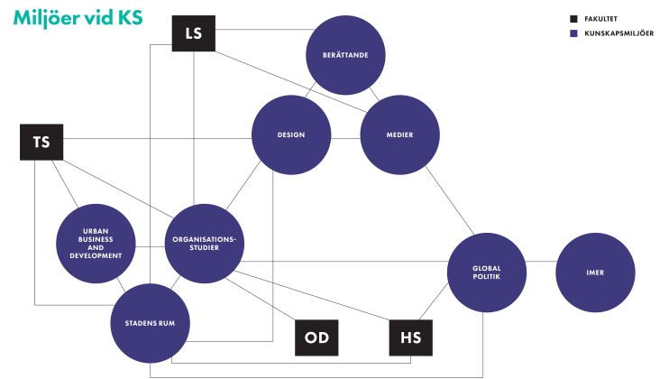 Illustration kunskapsmiljöer vid KS fakultet.